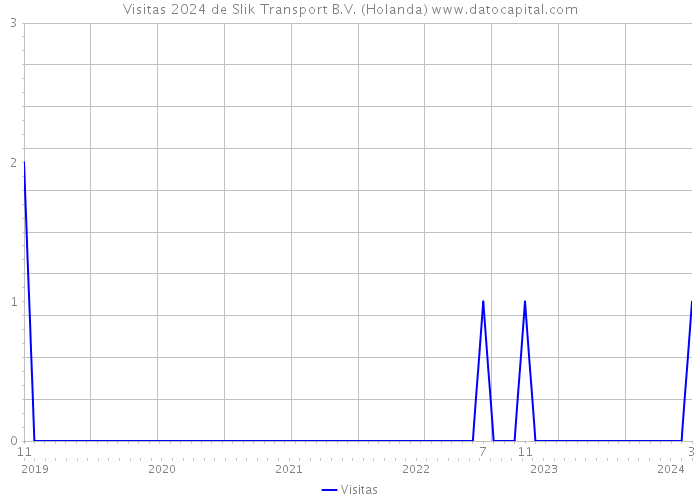 Visitas 2024 de Slik Transport B.V. (Holanda) 