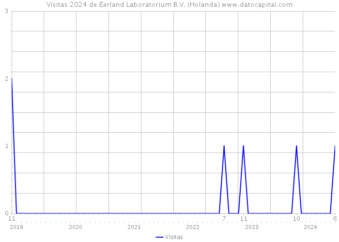 Visitas 2024 de Eerland Laboratorium B.V. (Holanda) 