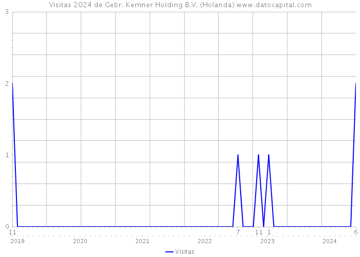 Visitas 2024 de Gebr. Kemner Holding B.V. (Holanda) 