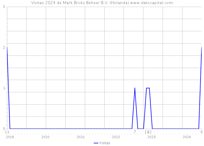 Visitas 2024 de Mark Broks Beheer B.V. (Holanda) 