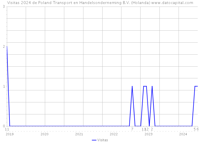 Visitas 2024 de Poland Transport en Handelsonderneming B.V. (Holanda) 