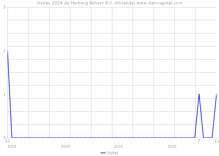 Visitas 2024 de Herberg Beheer B.V. (Holanda) 