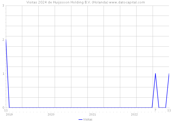 Visitas 2024 de Huijssoon Holding B.V. (Holanda) 