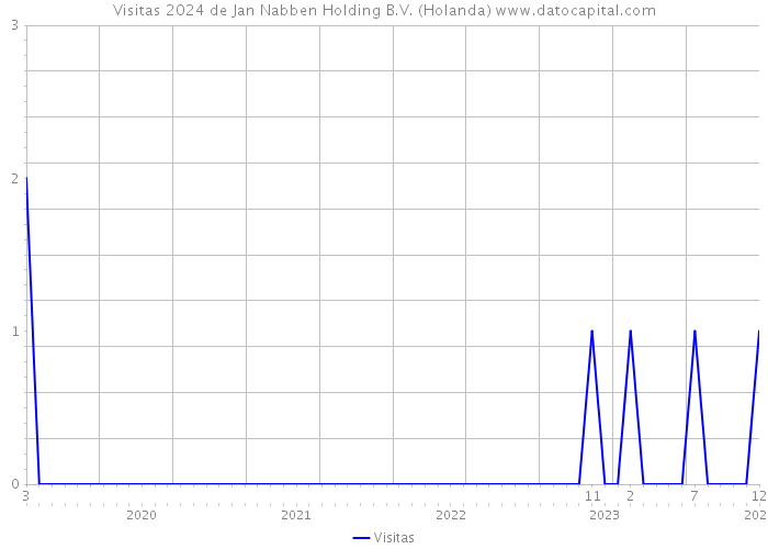 Visitas 2024 de Jan Nabben Holding B.V. (Holanda) 