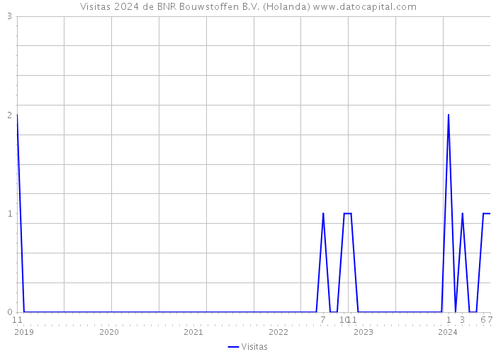 Visitas 2024 de BNR Bouwstoffen B.V. (Holanda) 