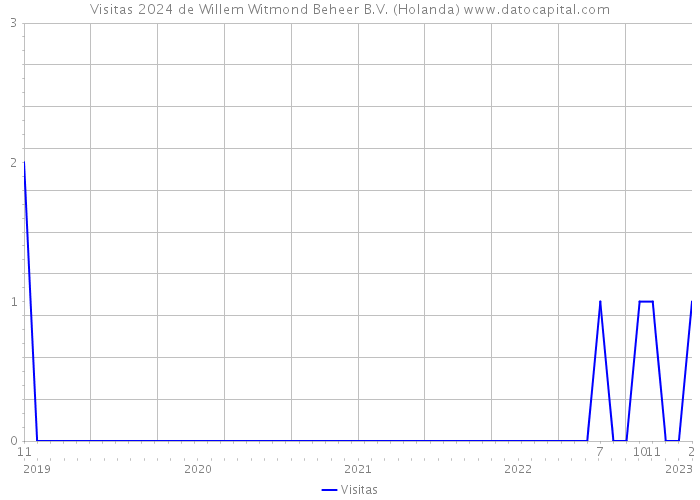 Visitas 2024 de Willem Witmond Beheer B.V. (Holanda) 