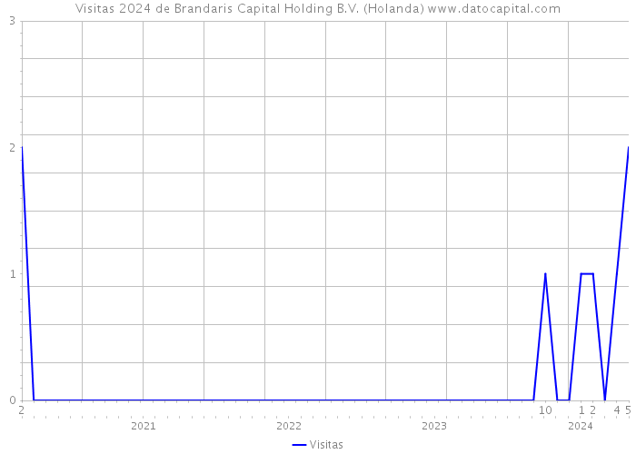 Visitas 2024 de Brandaris Capital Holding B.V. (Holanda) 