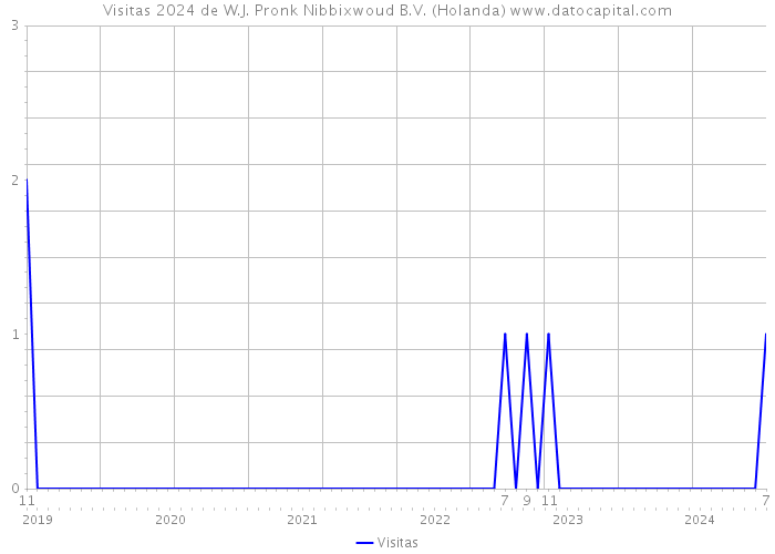 Visitas 2024 de W.J. Pronk Nibbixwoud B.V. (Holanda) 