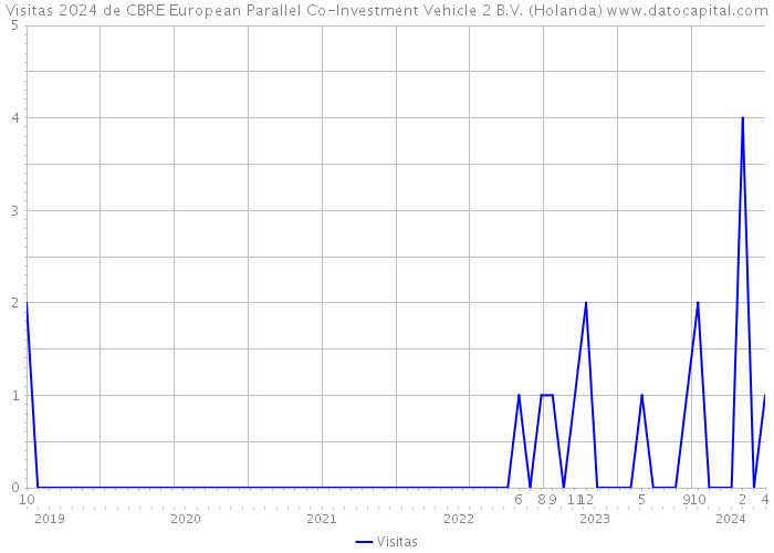 Visitas 2024 de CBRE European Parallel Co-Investment Vehicle 2 B.V. (Holanda) 