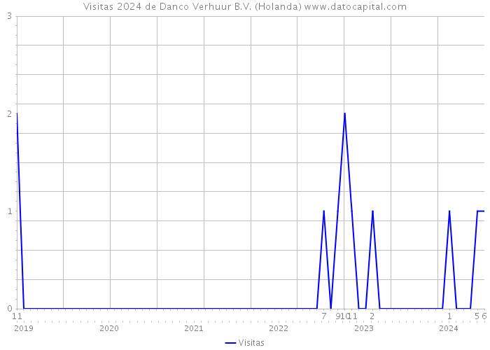 Visitas 2024 de Danco Verhuur B.V. (Holanda) 