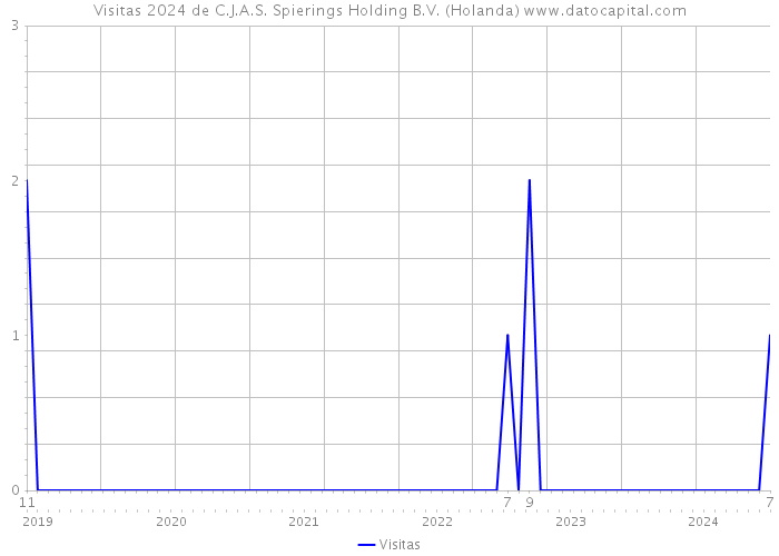 Visitas 2024 de C.J.A.S. Spierings Holding B.V. (Holanda) 