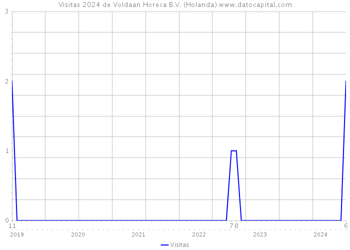 Visitas 2024 de Voldaan Horeca B.V. (Holanda) 