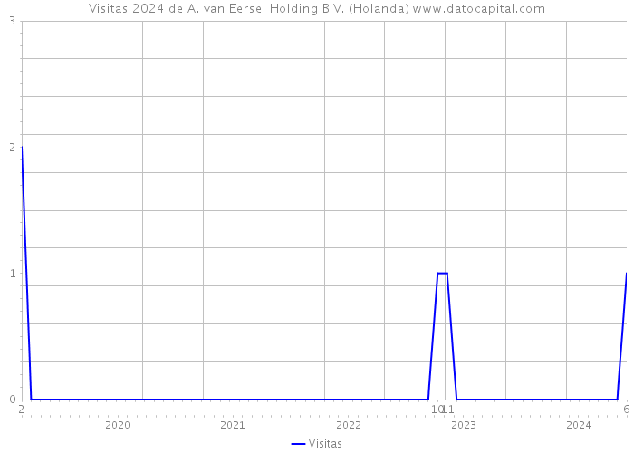 Visitas 2024 de A. van Eersel Holding B.V. (Holanda) 