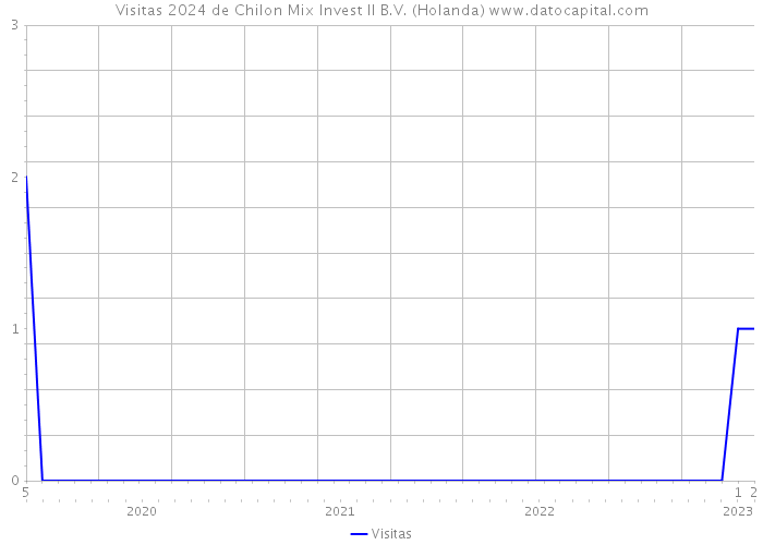 Visitas 2024 de Chilon Mix Invest II B.V. (Holanda) 