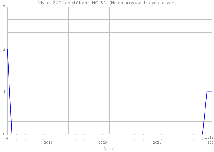 Visitas 2024 de MY Kenz INC. B.V. (Holanda) 