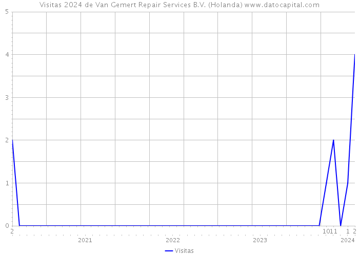 Visitas 2024 de Van Gemert Repair Services B.V. (Holanda) 