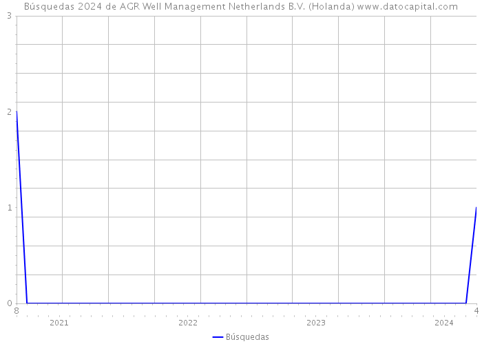 Búsquedas 2024 de AGR Well Management Netherlands B.V. (Holanda) 