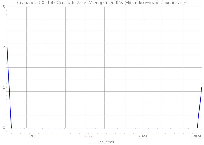 Búsquedas 2024 de Certitudo Asset Management B.V. (Holanda) 