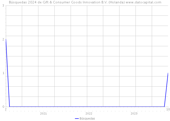Búsquedas 2024 de Gift & Consumer Goods Innovation B.V. (Holanda) 
