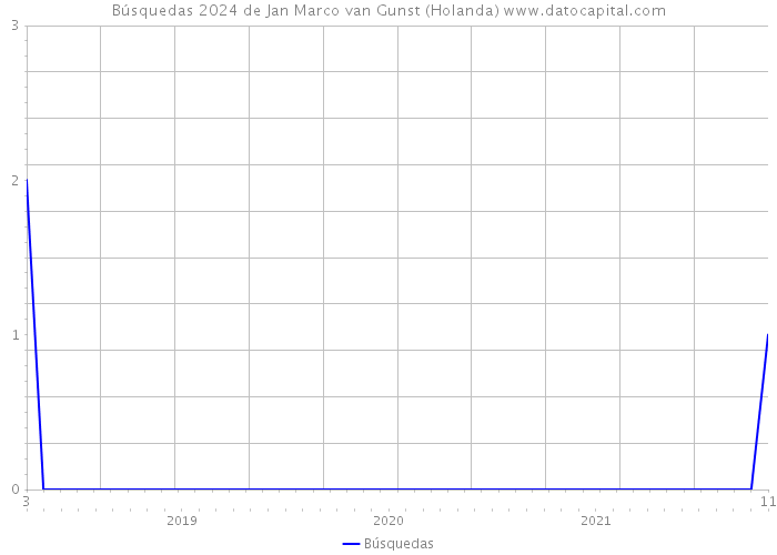 Búsquedas 2024 de Jan Marco van Gunst (Holanda) 