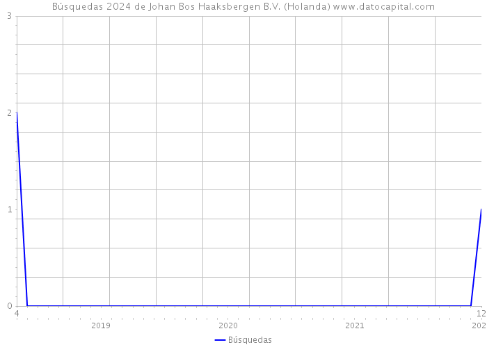 Búsquedas 2024 de Johan Bos Haaksbergen B.V. (Holanda) 