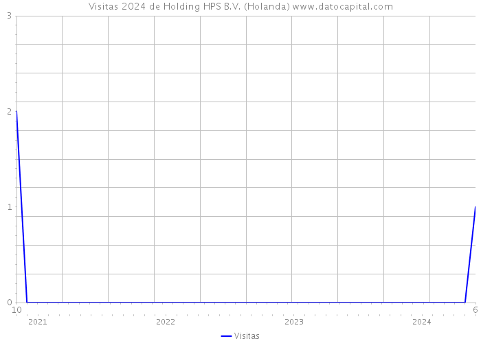 Visitas 2024 de Holding HPS B.V. (Holanda) 