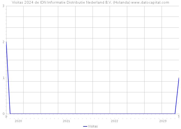 Visitas 2024 de IDN Informatie Distributie Nederland B.V. (Holanda) 