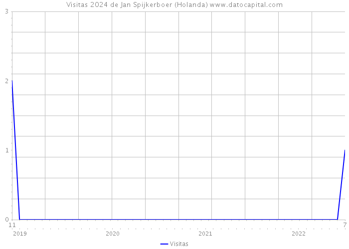 Visitas 2024 de Jan Spijkerboer (Holanda) 