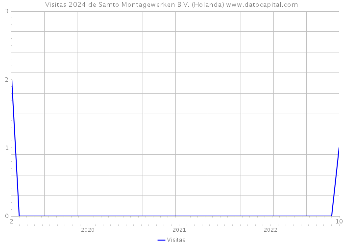 Visitas 2024 de Samto Montagewerken B.V. (Holanda) 