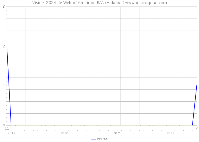 Visitas 2024 de Web of Ambition B.V. (Holanda) 
