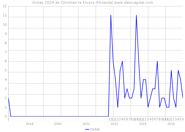 Visitas 2024 de Christian te Kloese (Holanda) 