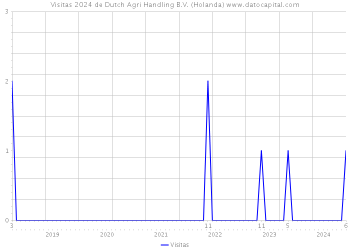 Visitas 2024 de Dutch Agri Handling B.V. (Holanda) 