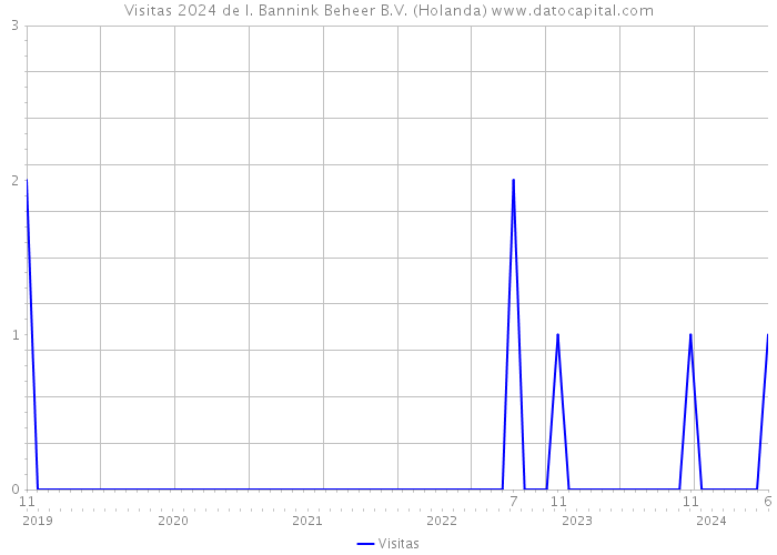 Visitas 2024 de I. Bannink Beheer B.V. (Holanda) 