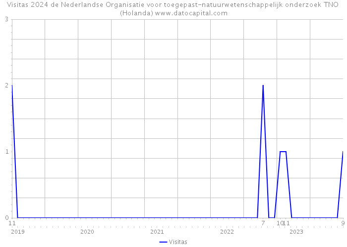 Visitas 2024 de Nederlandse Organisatie voor toegepast-natuurwetenschappelijk onderzoek TNO (Holanda) 