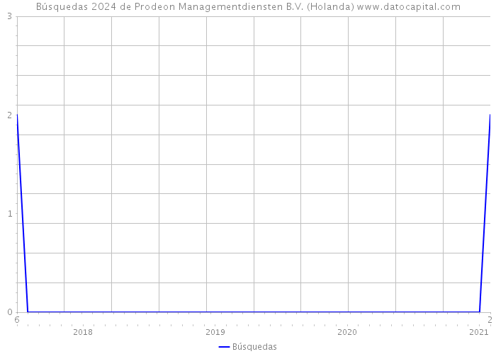 Búsquedas 2024 de Prodeon Managementdiensten B.V. (Holanda) 