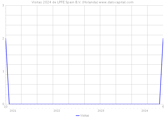 Visitas 2024 de LPFE Spain B.V. (Holanda) 