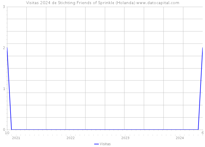 Visitas 2024 de Stichting Friends of Sprinkle (Holanda) 