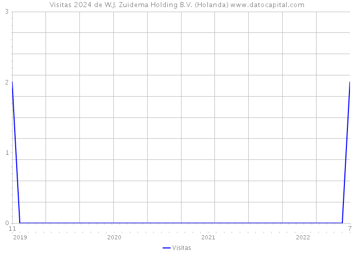 Visitas 2024 de W.J. Zuidema Holding B.V. (Holanda) 