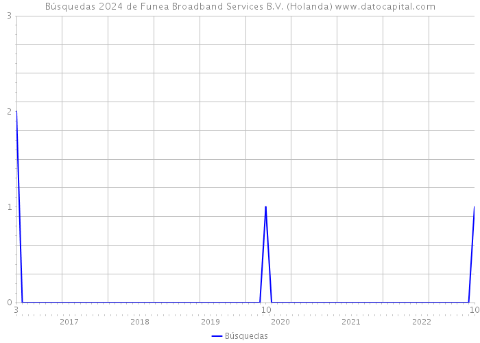 Búsquedas 2024 de Funea Broadband Services B.V. (Holanda) 