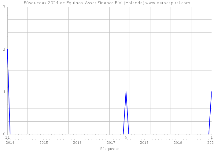 Búsquedas 2024 de Equinox Asset Finance B.V. (Holanda) 