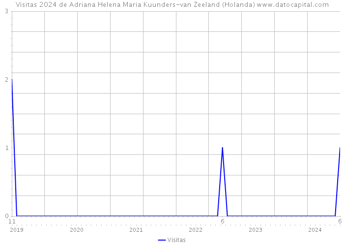 Visitas 2024 de Adriana Helena Maria Kuunders-van Zeeland (Holanda) 