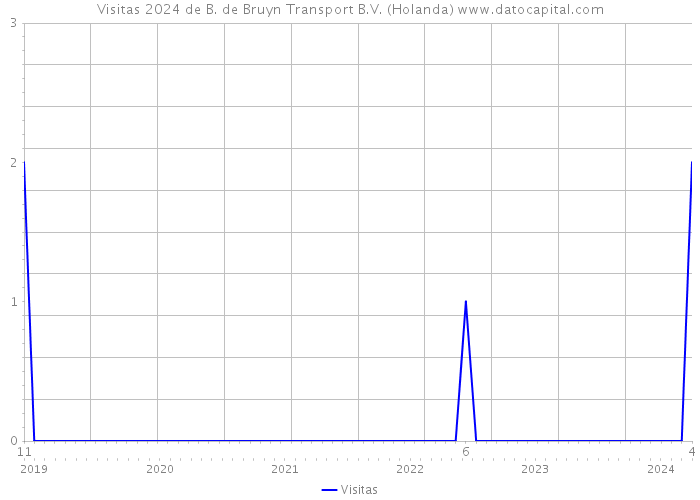 Visitas 2024 de B. de Bruyn Transport B.V. (Holanda) 