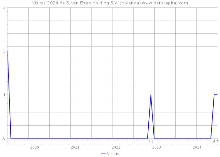 Visitas 2024 de B. van Etten Holding B.V. (Holanda) 