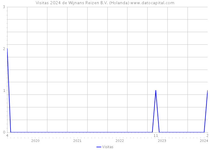 Visitas 2024 de Wijnans Reizen B.V. (Holanda) 