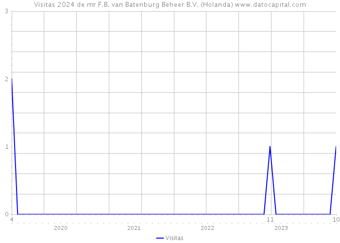 Visitas 2024 de mr F.B. van Batenburg Beheer B.V. (Holanda) 