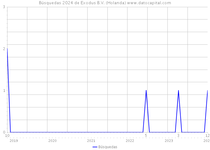 Búsquedas 2024 de Exodus B.V. (Holanda) 