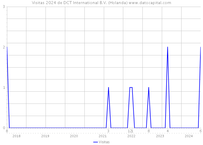 Visitas 2024 de DCT International B.V. (Holanda) 