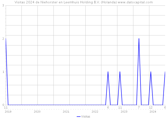 Visitas 2024 de Niehorster en Leemhuis Holding B.V. (Holanda) 