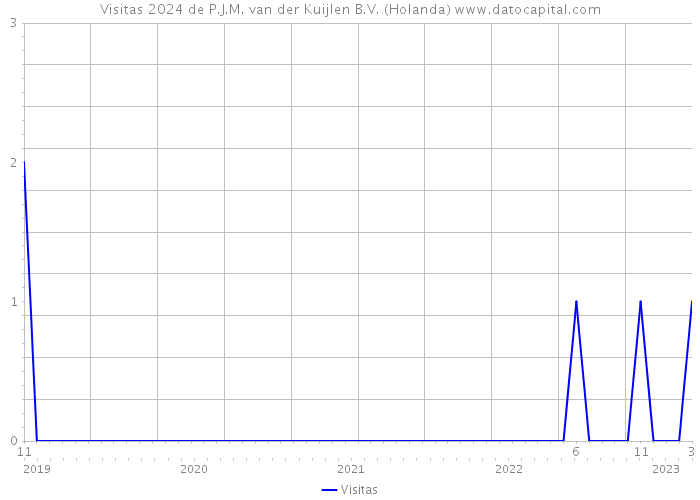 Visitas 2024 de P.J.M. van der Kuijlen B.V. (Holanda) 