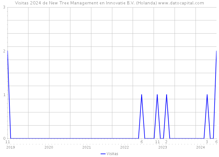 Visitas 2024 de New Tree Management en Innovatie B.V. (Holanda) 